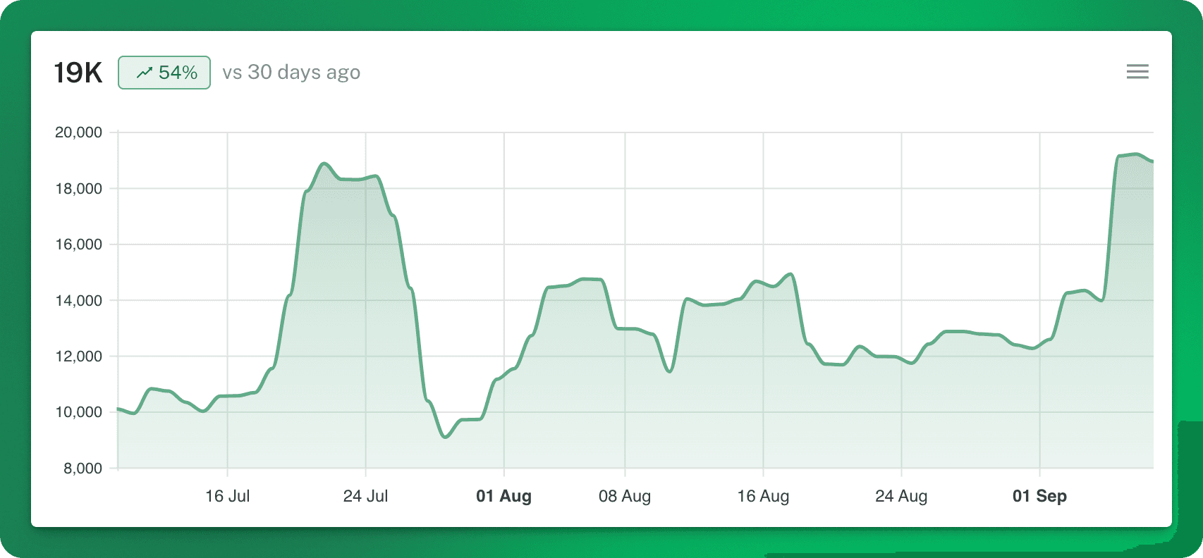 Product engagement graph
